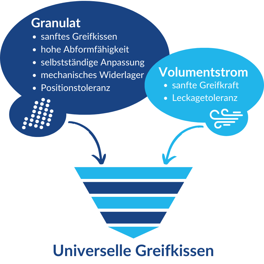 Welche Art von Vakuumerzeugern werden für FORMHAND-Module primär eingesetzt? #Vakuumerzeuger